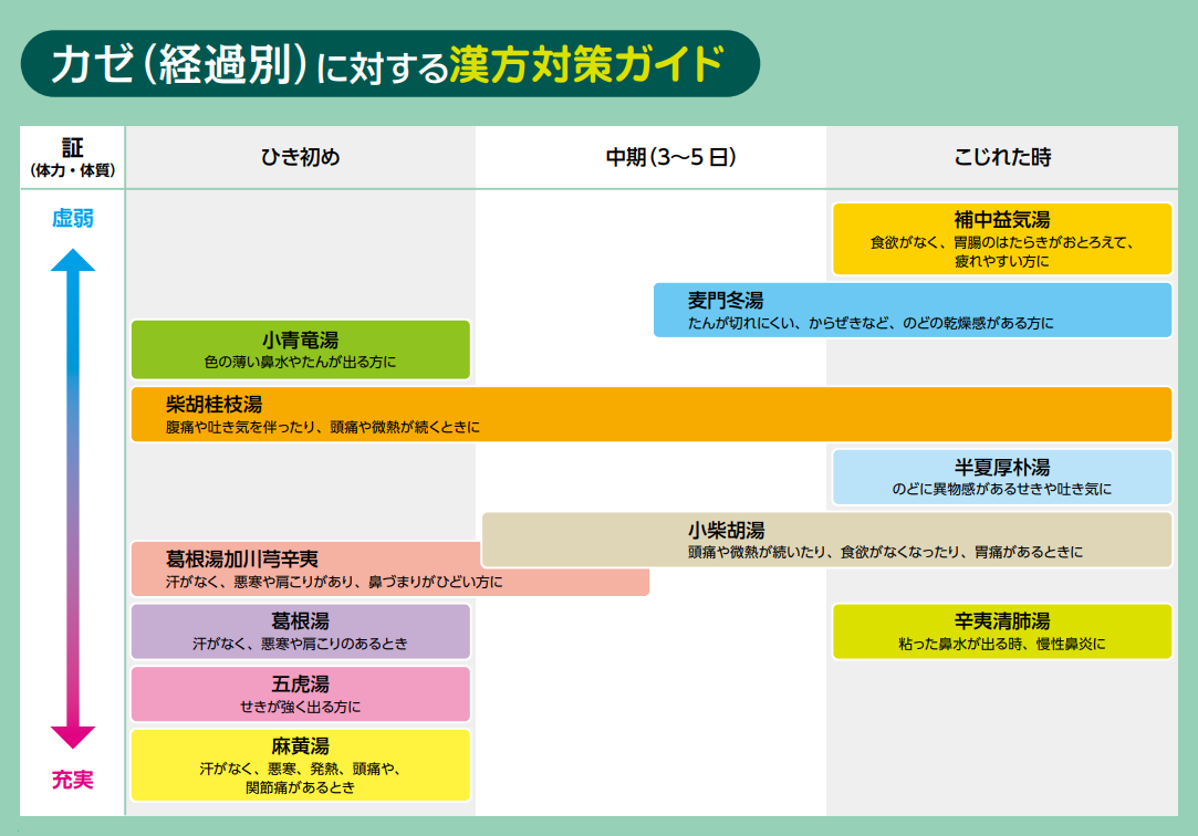 カゼ（経過別）